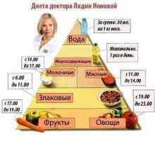 Dieta Dr. Ionovoj